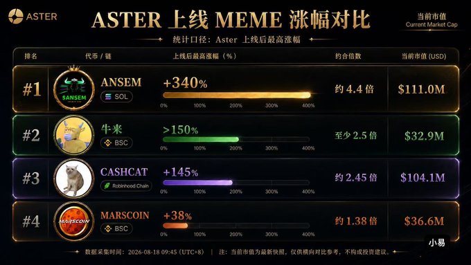 The image is an ASTER chart titled "ASTER 上线 MEME 涨幅对比" (ASTER MEME Price Gain Comparison), ranking the top 4 MEME tokens by post-launch performance: #1 $ANSEM (SOL) at +340% with ~4.4x multiple and $111.0M market cap, #2 牛来/niulai (BSC) at >150% with at least 2.5x multiple and $32.9M market cap, #3 $CASHCAT (Robinhood Chain) at +145% with ~2.45x multiple and $104.1M market cap, and #4 MARSCOIN (BSC) at +38% with ~1.38x multiple and $36.6M market cap. The chart visually illustrates how the post and accompanying data align with the highlighted top performers, particularly emphasizing $ANSEM's standout +340% gain as the highest post-launch surge among the featured