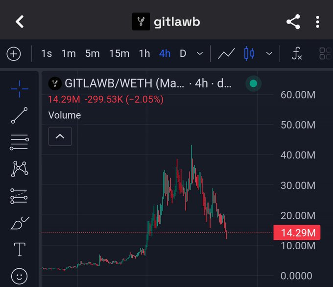 The image shows a stock chart with a downward trend, indicating that the value of a certain stock has been decreasing over time. The chart displays the price of the stock at different points in time, showing its fluctuations. The text "Gitlawb @gitlawb" is present in the image, which could be an email address or a social media handle associated with the stock chart. This information might be useful for someone interested in investing in the stock market and wants to stay updated on the performance of the stock they are considering purchasing.