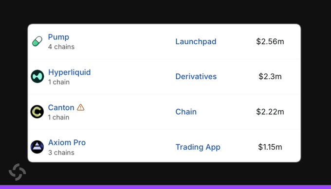 The image displays a leaderboard ranking crypto projects by revenue, with Pump (a Launchpad across 4 chains) at the top with $2.56m, followed by Hyperliquid (Derivatives) at $2.3m, Canton (Chain) at $2.22m, and Axiom Pro (Trading App) at $1.15m. This visualizes the post's claim that Pumpfun has overtaken Hyperliquid in 24-hour revenue, edging it out by roughly $260k to claim the #1 spot.