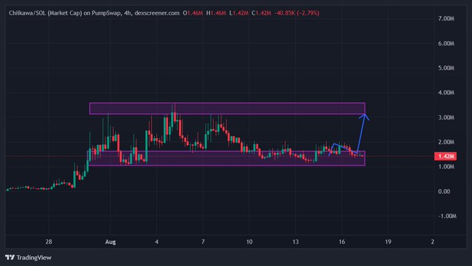 A candlestick trading chart for 'Chillkawa/SOL (Market Cap) on PumpSwap, 4h, dex screener' showing current price 1.42M, high 2.46M, low 1.42M, with purple boxes and a blue arrow highlighting price action.