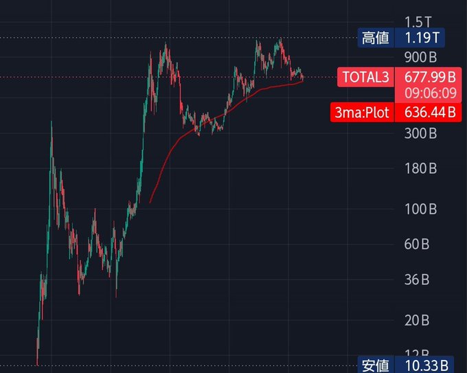 A cryptocurrency chart showing price movement from a low of 10.33B (安値) to a high of 1.19T (高値), with TOTAL3 at 677.99B and 3-month moving average plot at 636.44B.