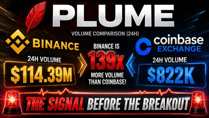 A promotional graphic comparing the 24-hour trading volume of Plume token between Binance ($114.39M) and Coinbase Exchange ($822K), claiming Binance has 139x more volume.