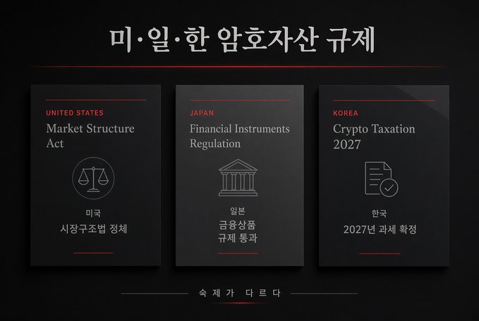 A graphic with Korean text '미·일·한 암호자산 규제' (US-Japan-Korea Crypto Asset Regulation) displaying three cards: 'UNITED STATES Market Structure Act', 'JAPAN Financial Instruments Regulation', and 'KOREA Crypto Taxation 2027'.