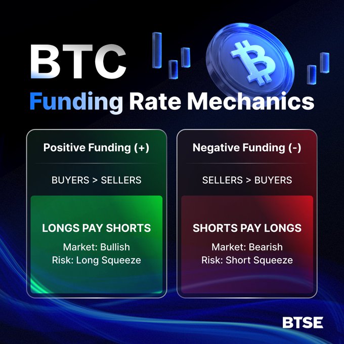 The image is a "BTC Funding Rate Mechanics" infographic by BTSE that visually contrasts positive and negative funding rates in Bitcoin futures trading, showing that longs pay shorts when buyers exceed sellers (bullish market, long squeeze risk), while shorts pay longs when sellers exceed buyers (bearish market, short squeeze risk). This complements the post by serving as a quick-reference guide for traders to understand directional payment flows in perpetual futures contracts.