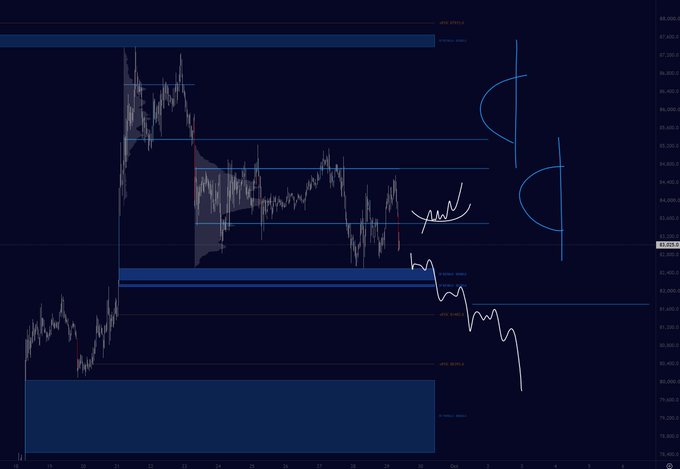 A financial candlestick chart displays price action around the 83,000-87,000 range with multiple horizontal resistance zones, annotated with hand-drawn blue curved lines and a white squiggle marking a critical reclaim battleground near 84,200. The chart visually reinforces the caption by highlighting the key support/resistance levels where bulls must defend to prevent further downside toward lower zones near 79,500-80,000.