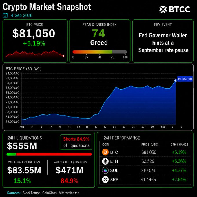 A 'Crypto Market Snapshot' dated 4 Sep 2026 from BTCC, showing BTC PRICE at $81,050 (+5.19%), Fear & Greed Index at 74 (Greed), a key event about Fed Governor Waller hinting at a September rate pause, 30-day BTC price chart, $555M 24H liquidations (Shorts 84.9%), and 24H performance for BTC, ETH, SOL, and XRP.