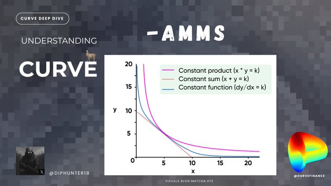 This image is from a "Curve Deep Dive" educational post by @diphunter18 (@curvefinance) titled "Understanding Curve," which visually illustrates why existing Automated Market Makers (AMMs) like Constant Product (x*y=k, shown in magenta) and Constant Sum (x+y=k, shown in dark red) couldn't efficiently handle stablecoin swaps due to slippage, contrasting them with Curve's Constant Function approach (dy/dx=k, shown in blue) that sits between the two curves to minimize slippage.