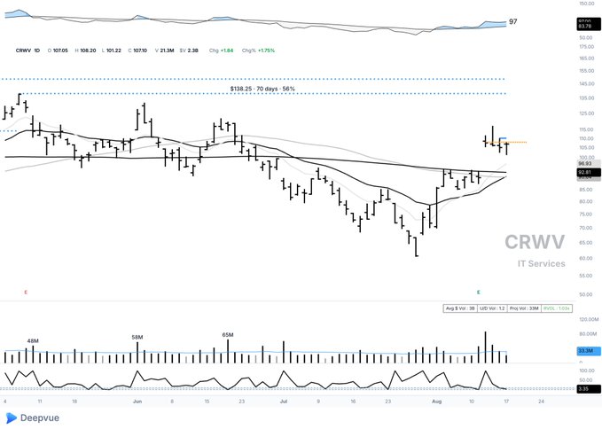 A daily candlestick chart of $CRWV (CrowdStrike IT Services) trading at $107.05 (+1.84, +1.75%) shows price reclaiming a rising trendline support after forming a rounded base near $65, with the 50-day and 20-day EMAs converging near $100-105—consistent with the post's view that the short-term setup is ready to play out.