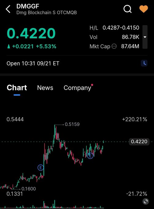 A stock chart app displays the ticker DMGGF (Dmg Blockchain S) at a price of 0.4220, showing a +5.53% increase with a chart ranging from a low of 0.1331 to a high of 0.5444.