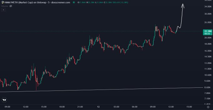 The image shows a 5-minute candlestick chart for HMM/WETH (Market Cap) on Uniswap, displaying a strong upward trend from approximately 7,000 to a current price of $22.38K (+2.38%), with a hand-drawn white arrow at the top right pointing further up—visually reinforcing the bullish sentiment of "Send it."