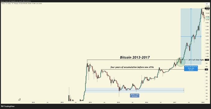 The image displays a Bitcoin (BTC) price chart from 2013-2017 on TradingView, highlighting "four years of accumulation before new ATHs" and a "2013 all time high" breakout. The chart illustrates Bitcoin's prolonged consolidation phase followed by a massive rally to new highs, which contrasts with the post's dismissive tone toward cryptocurrency investments like ZEC, BTC, SOL, and Hyperliquid—implying that what appears "cheap" or like mere "hype" may actually precede significant long-term gains, as demonstrated by BTC's historical accumulation pattern.