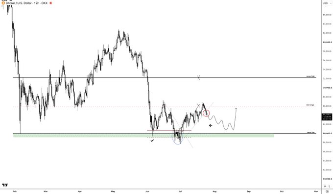 The image is a Bitcoin/U.S. Dollar (BTCUSD) 12-hour candlestick chart on TradingView, with annotations highlighting key support (~$60,000) and resistance levels, including a noted mid-range area (~$66,000-$69,000) and circled price action points showing failed breakout attempts. This visually supports the post's claim that Bitcoin needs to reclaim the mid-range to avoid a deeper correction, as the chart illustrates repeated rejections near that level.