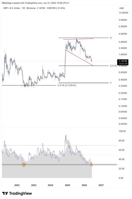 The image shows a graph of the XRP trading view, which illustrates the price target for XRP at the end of the day. The price is currently $0.63, with a projected decrease of 1% or more from this level over the next few days. In addition to the main price target, there are other indicators on the chart that may help predict its movement in the trading market.
