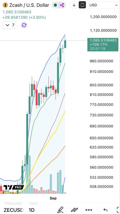 A Zcash (ZECUSD) daily candlestick chart from TradingView shows the price at $1,065.51, up +39.96 (+3.90%) and +109.17% over 20 days, with the price action breaking to fresh peaks near the $1,200 level in early September—visually confirming the post's claim that ZEC is still pushing to new highs.