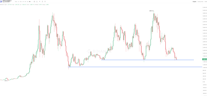 A financial candlestick chart for ETHUSDT showing price action with red and green candles, a highlighted horizontal support zone, and the 'BINANCE' watermark.