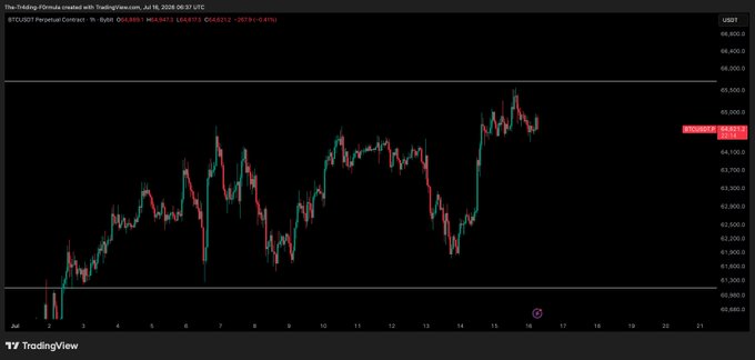 A TradingView chart of BTCUSD perpetual futures on Bybit displays Bitcoin's hourly price action around $64,627, showing a recent pullback from highs near $65,000 that aligns with the post's emphasis on $64,400 as a critical support level to hold for bullish continuation.
