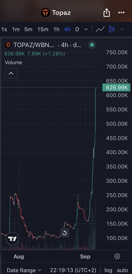 A mobile trading chart for TOPAZ/WBNB showing a price of 626.99K with a significant upward spike on the 4-hour timeframe.