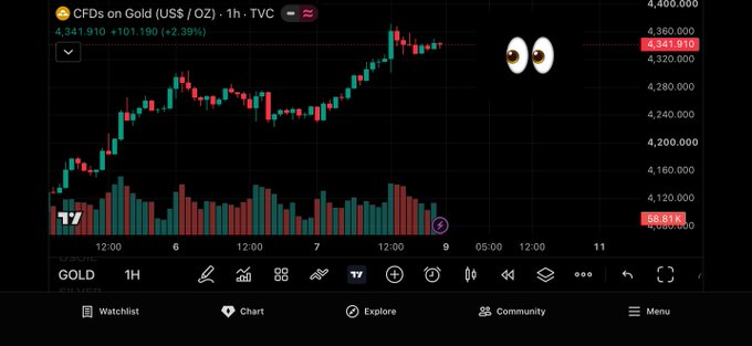 A TradingView 1-hour candlestick chart for "CFDs on Gold (US$ / OZ)" shows a current price of 4,341.910, up +101.180 (+2.39%), with the chart displaying a recent consolidation pattern after an upward move—visually supporting the post's identification of a potential bull flag forming on the $Gold 1H structure.