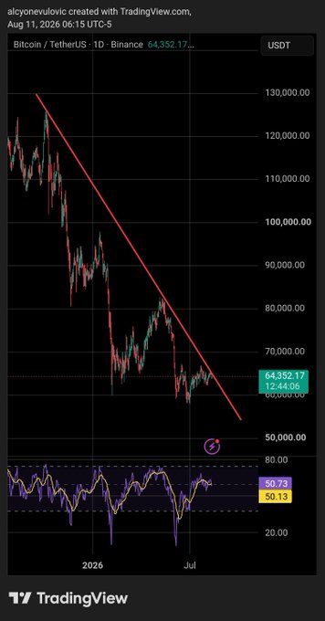 A TradingView chart shows BTC/USDT on Binance's 1D timeframe, with Bitcoin priced at 64,352.17 USDT as of August 11, 2026, and a prominent red descending trendline acting as resistance. The chart illustrates the post's point, as the price has been rejected along this diagonal bear market resistance line and is now testing a potential "Danger Zone" near the 50,000 level, with the stochastic RSI at 50.13.