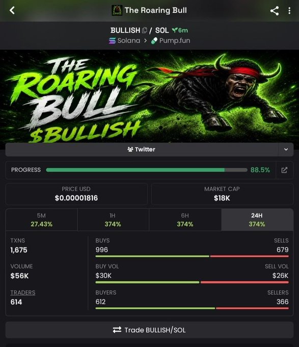 A cryptocurrency trading interface displays the 'BULLISH' token on the Solana/Pump.fun network, showing a market cap of $18K, price of $0.00001816, 88.5% progress, and 1,675 transactions with 996 buys and 679 sells.