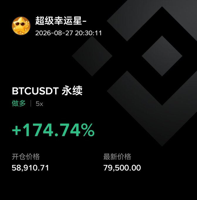 A trading screenshot from user "超级幸运星-" dated 2026-08-27 20:30:11 shows a BTCUSDT perpetual long position with 5x leverage achieving +174.74% profit, opened at $58,910.71 with the latest price at $79,500.00. The image illustrates the strong BTC rebound referenced in the post, where BTC bounced quickly from a $77K low back toward the $79.5K area following the U.S. military strike on Iran.