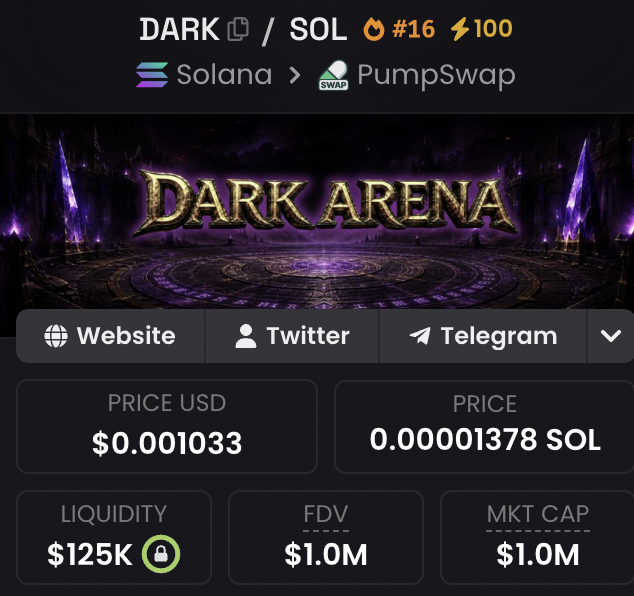 The image shows a token info page for "DARK/SOL" token on Solana's PumpSwap, ranking #16 with a price of $0.001033 USD (0.00001378 SOL), $1.0M market cap, and $125K liquidity, accompanied by a "Dark Arena" banner graphic. The post celebrates the token hitting a new all-time high, noting 5.174% of supply was bought in just 4 days, and shares the contract address (3LgNCFW7KjV34TePFih6wRtcWb7mSSByPLsRMxCPdArK) for early entries below the current $1M market cap.