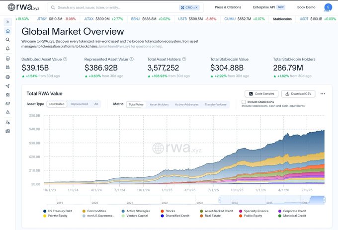 A screenshot of the RWA.xyz website displays a 'Global Market Overview' with a 'Total RWA Value' chart showing the growth of tokenized assets to $39.15B.