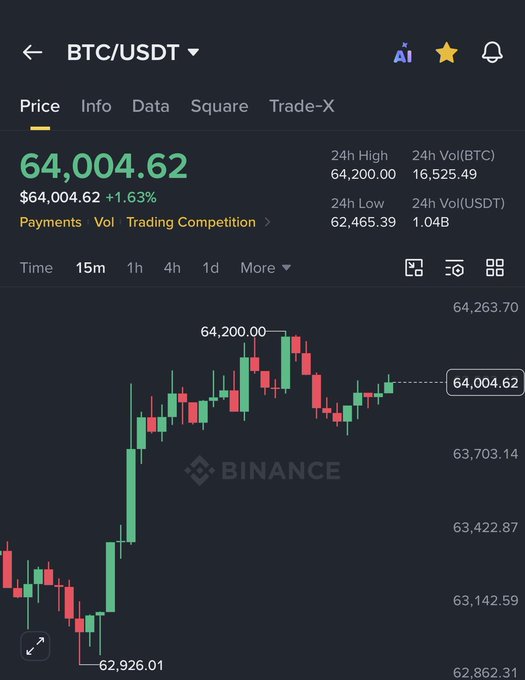 The image shows a Binance trading chart for the BTC/USDT pair, displaying Bitcoin's price at $64,004.62 (up 1.63%), with a 24-hour high of $64,200.00 and a 24-hour low of $62,465.39 on a 15-minute timeframe. The candlestick chart visually reinforces the post's message of resilience, showing a strong recovery from the $62,926.01 low back up past the $64K mark after a notable dip, illustrating Bitcoin's bullish rebound.