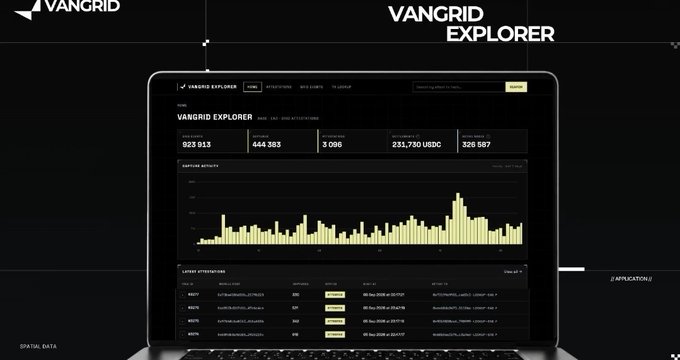 The image displays the Vangrid Explorer dashboard showing 923,913 captures, 444,383 settlements, 3,086 superclusters, 231,730 USDC in volume, and 326,587 active nodes, with a capture activity bar chart and latest attestations table. This visualization directly supports the post's claim by illustrating how VanGrid's real-world data is being tracked, verified, and settled onchain through the Base + EAS framework.
