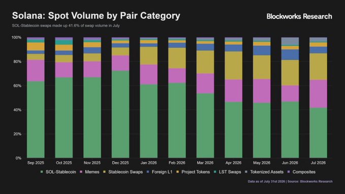 A stacked bar chart titled "Solana: Spot Volume by Pair Category" from Blockworks Research shows the monthly distribution of spot trading volume across different asset categories on Solana from September 2025 to July 2026. The chart illustrates that while SOL-Stablecoin pairs dominate trading volume (shown in green, declining from ~63% to ~42%), memecoins (pink) and stablecoin swaps (yellow) have grown notably, with memecoins comprising roughly 25% of July 2026 volume—supporting the claim that memecoins are capturing about one-quarter of total DEX volume as SOL-Stablecoin pairs made up 41.6% of swap volume in July.
