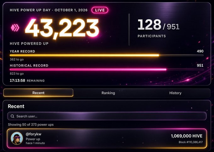 Screenshot of a Hive Power Up Day dashboard for October 1, 2026, showing 43,223 Hive powered up with 128/951 participants and progress bars for year and historical records.