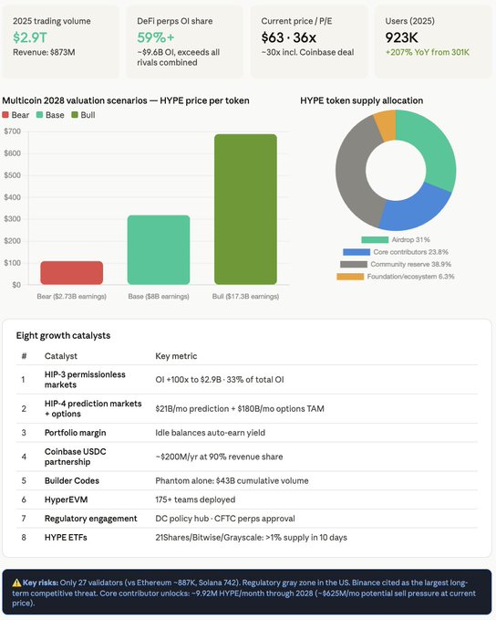 This image is an investment thesis infographic for Multicoin's coverage of $HYPE (Hyperliquid), displaying key 2025 metrics ($2.9T trading volume, $873M revenue, 923K users, ~36x P/E at ~$63) alongside 2028 valuation scenarios projecting a base case of ~$319, bull case of ~$689, and bear case of ~$109, plus a token supply breakdown and eight growth catalysts including HIP-3 permissionless markets and the Coinbase USDC partnership—directly visualizing the bullish Multicoin playbook referenced in the post.