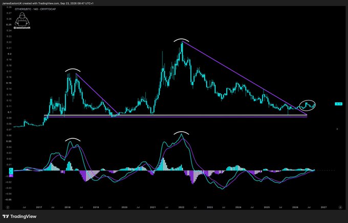 A TradingView crypto chart for JamesFakeDrink X4 created September 23, 2025, showing a long-term candlestick pattern with descending trendlines and MACD indicator below.