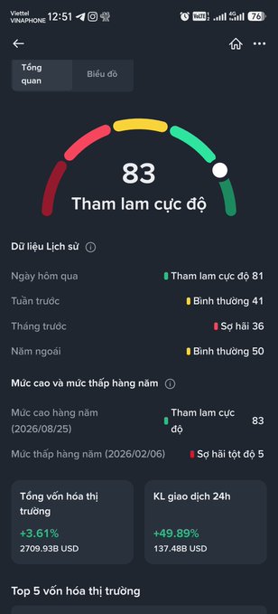A Vietnamese crypto fear and greed index app displays a score of 83 (Tham lam cực độ/Extreme Greed), with market cap of 2,709.93B USD and 24h trading volume of 137.48B USD.