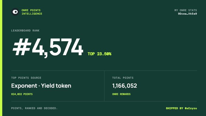 A dark green dashboard showing 'ONRE POINTS INTELLIGENCE' with a leaderboard rank of #4,574 (Top 23.50%), totaling 1,166,052 points, with top source 'Exponent · Yield token' contributing 824,032 points.