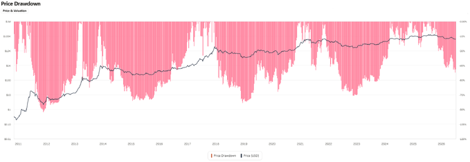 A chart titled "Price Drawdown" tracks BTC from 2011 to 2025, showing the cumulative price (line) against drawdowns (pink bars) on a percentage scale. The drawdowns visually become shallower over time, supporting the post's argument that Bitcoin's retracements have diminished across successive cycles rather than following a fixed percentage pattern.