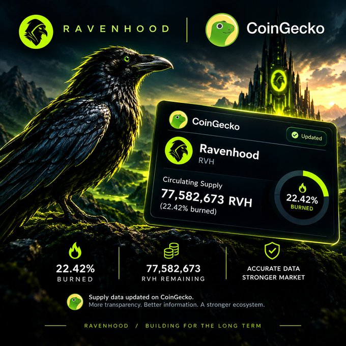 A promotional graphic for Ravenhood (RVH) and CoinGecko featuring a raven, a castle, and text stating '22.42% BURNED', '77,582,673 RVH REMAINING', and 'ACCURATE DATA STRONGER MARKET'.