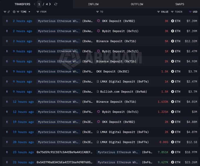 A blockchain transaction dashboard from ARKB showing Ethereum transfers from a 'Mysterious Ethereum Wh...' wallet to various exchanges including OKX, Bybit, Binance, and LMAX Digital.