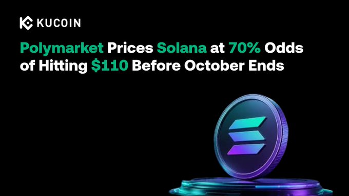 A KuCoin graphic featuring a Solana coin reads, “Polymarket Prices Solana at 70% Odds of Hitting $110 Before October Ends,” highlighting the market-implied probability discussed in the post.