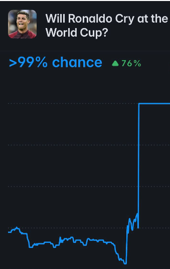 A Polymarket prediction chart shows "Will Ronaldo Cry at the World Cup?" with a >99% chance and 76% increase, depicting a sharp spike from low odds to near certainty—matching the post's discussion of how this disputed market's resolution impacted traders' profits and signaled a new era for dispute resolution on the platform.