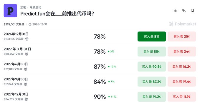 A Polymarket prediction page in Chinese titled 'Predict.fun会在__前推出代币吗?' (Will Predict.fun launch a token before __?) showing betting odds for various dates in 2026 and 2027.