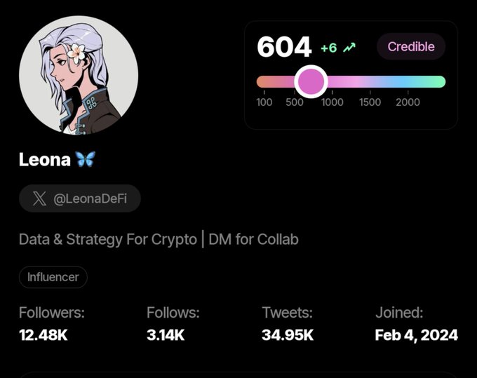 A Twitter/X profile for user 'Leona' (@LeonaDeFi) with a Credible score of 604, describing themselves as 'Data & Strategy For Crypto | DM for Collab', with 12.48K followers, 3.14K follows, and 34.95K tweets, joined Feb 4, 2024.
