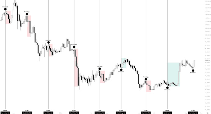 A candlestick chart of Bitcoin ($BTC) price action across multiple FOMC dates from 2025, marked with "Pivot high" and "Pivot low" indicators, highlighting bearish expectations that preceded subsequent upside moves. The chart visually supports the post's claim that despite bearish sentiment heading into FOMC events, BTC repeatedly reversed to the upside, yielding an 8% move for those following the plan.
