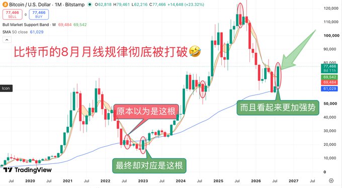 Bitcoin/USD monthly TradingView chart with Chinese text annotations discussing how Bitcoin's August monthly pattern has been broken, with various circled points and arrows highlighting price action.