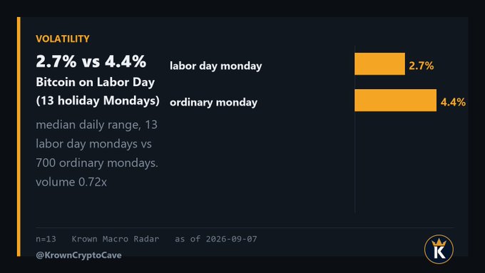 The image, branded "Krown Macro Radar" and "@KrownCryptoCave" as of 2026-09-07, displays Bitcoin volatility data comparing Labor Day Mondays to ordinary Mondays: a median daily range of 2.7% on Labor Day Mondays (n=13) versus 4.4% on ordinary Mondays (n=700), with volume at 0.72x. This visual supports the post's warning that today's market action is statistically thin and shouldn't be treated as a meaningful signal, since trading resumes properly tomorrow.