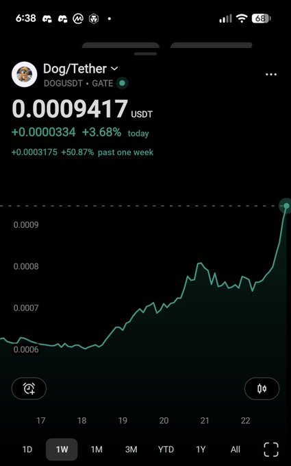 A mobile app screenshot showing the cryptocurrency Dog/Tether (DOGUSDT) at 0.0009417 USDT, up 3.68% today, with a 1-week price chart.