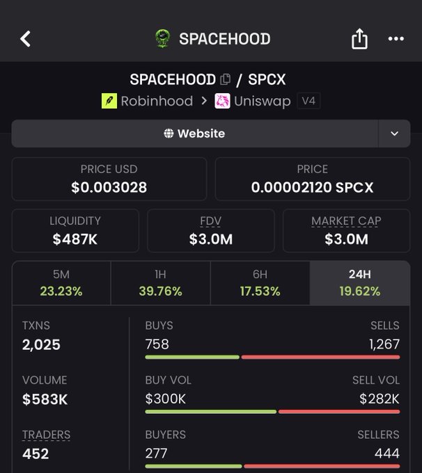 DexScreener-style token page for SPACEHOOD (SPCX) on Robinhood/Uniswap V4 showing a price of $0.003028, $487K liquidity, $3.0M market cap, and 19.62% 24H gain.