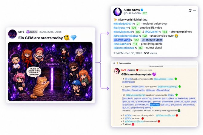 A social media post from 'Alpha GEMS (@0xAlphaGEMs)' dated 29/08/2026 announcing 'Elo GEM arc starts today' with an illustration of chibi characters, alongside update screenshots showing GEM members list.
