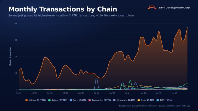 A line chart titled "Monthly Transactions by Chain" shows Solana (orange) reaching a record 3.77B transactions in the latest month per the 2026 figure, far above Aptos (379M), Sui (186M), Avalanche (77M), Ethereum (64M), Near (54M), and TON (13M), visually reinforcing the claim that Solana processed over 10x more monthly transactions than its closest competitor.