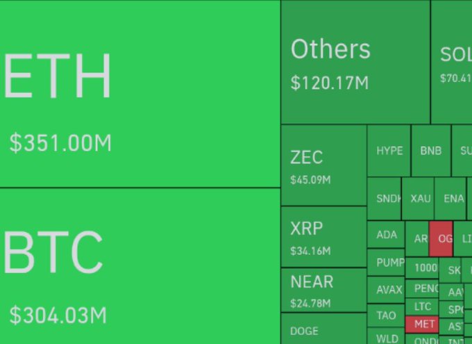A treemap visualization displays cryptocurrency futures liquidation volumes, dominated by ETH ($351.00M) and BTC ($304.03M), followed by a long tail of altcoins including ZEC ($45.09M), XRP ($34.16M), NEAR ($24.78M), DOGE, ADA, BNB, SOL, and others, with a few red boxes (AR, OG, 1000) indicating liquidated positions on the opposite side. The chart illustrates the "delicious ups" the post describes—massive volatility-driven liquidations across the crypto market, particularly concentrated in major assets like Ethereum and Bitcoin.